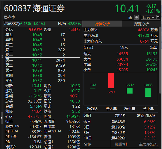 600837，告别A股-第1张图片