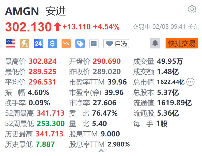 安进涨超4.5% Q4业绩超预期 产品销售额增长11%-第1张图片