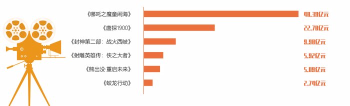 春节档电影票房创新高 《哪吒2》引领行业新风潮-第2张图片