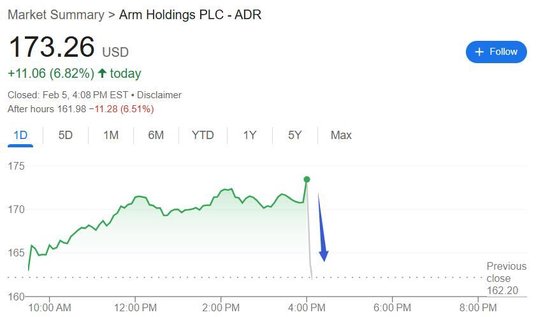 Arm上季营收创新高，AI需求推动关键业务劲增23%，指引区间变“保守”，盘后跳水-第1张图片