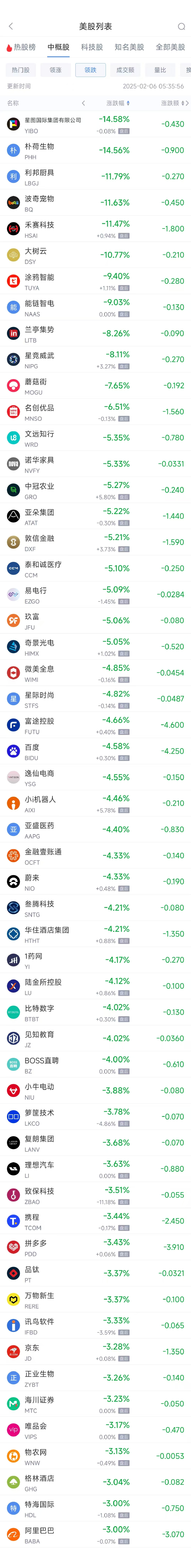 周三热门中概股多数下跌 阿里巴巴跌3.00%，拼多多跌3.43%-第2张图片