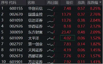 “旗手”异动，华创云信冲击涨停！券商ETF（512000）涨1．45%，机构：看好持续受益中长期资金入市的券商-第1张图片