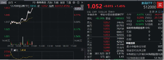 “旗手”异动，华创云信冲击涨停！券商ETF（512000）涨1．45%，机构：看好持续受益中长期资金入市的券商-第2张图片
