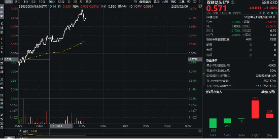 半导体领衔上攻，超百亿主力资金狂涌！20CM高弹性宽基——双创龙头ETF（588330）盘中劲涨2%-第1张图片