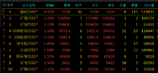 午评：锰硅涨近5% 沪锡沪镍涨超2%-第3张图片