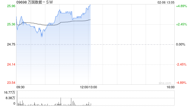 万国数据-SW午后涨超4% 机构指数据中心有望潜在受益DeepSeek定价优势-第1张图片
