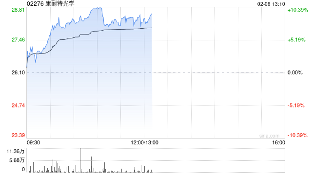 康耐特光学早盘涨超8% 机构看好今年成AI眼镜爆发元年-第1张图片