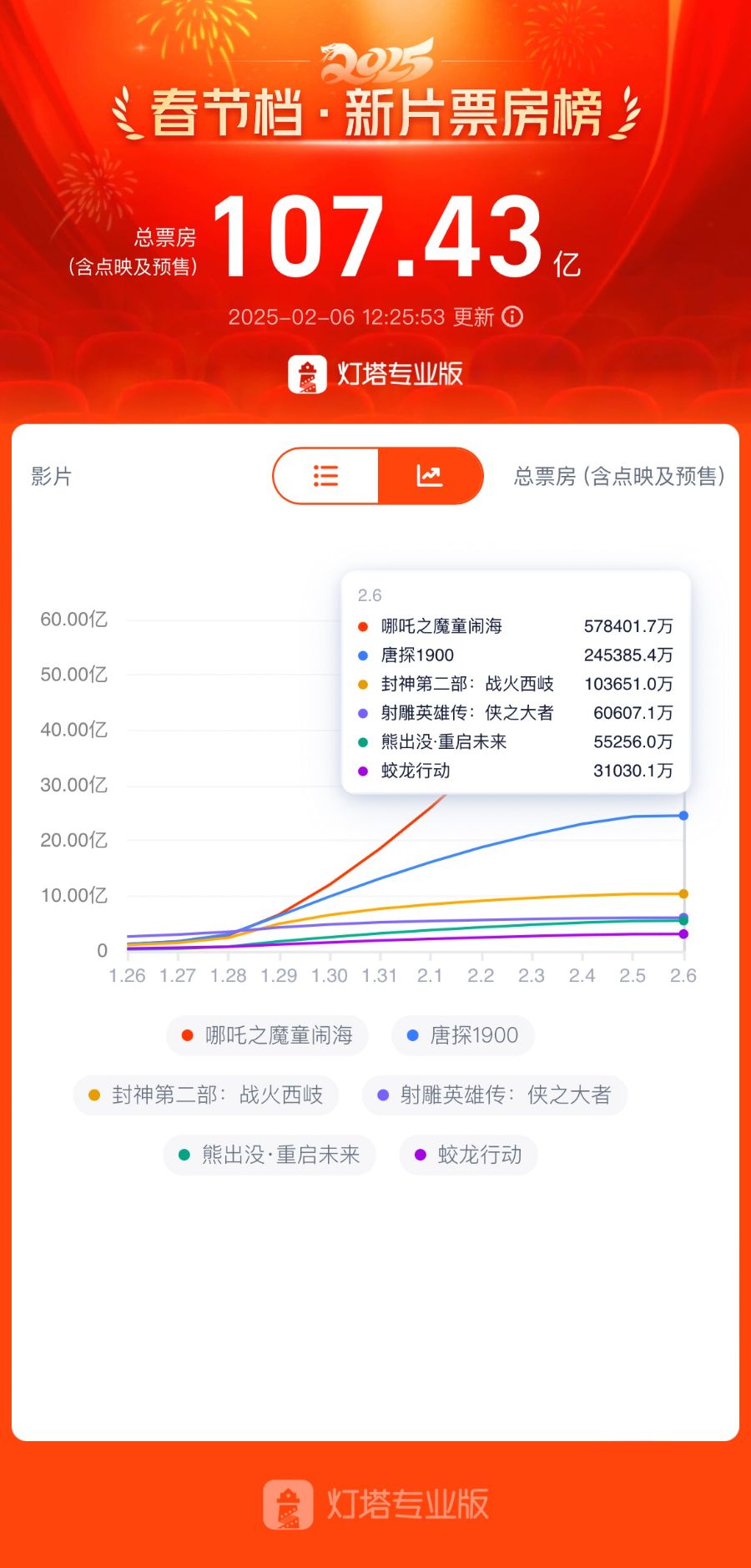 “杀疯了”！《哪吒2》登顶中国影史票房冠军，背后这家公司赚翻了-第2张图片
