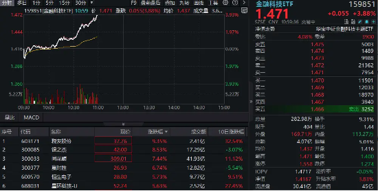 DeepSeek引爆AI应用！金融科技再度走强，税友股份冲击涨停，金融科技ETF（159851）盘中涨近4%-第1张图片
