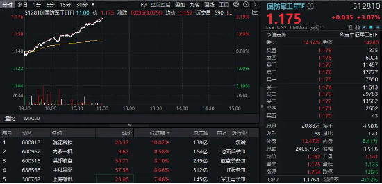强劲走高！航锦科技三连板，国防军工ETF（512810）大涨3%！机构：关注三大投资主线-第1张图片