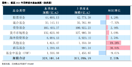 2024年公募基金四季报全量盘点：总规模攀升至32.41万亿 华夏基金以177.07亿利润居首（附重仓股）-第1张图片