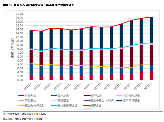 2024年公募基金四季报全量盘点：总规模攀升至32.41万亿 华夏基金以177.07亿利润居首（附重仓股）-第2张图片