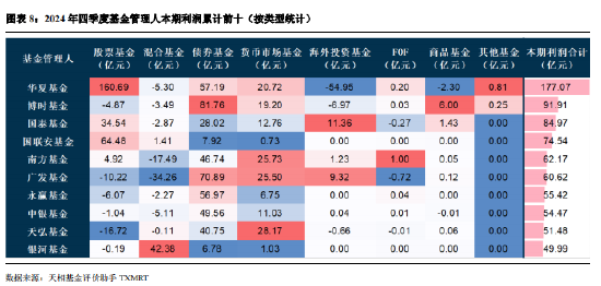 2024年公募基金四季报全量盘点：总规模攀升至32.41万亿 华夏基金以177.07亿利润居首（附重仓股）-第7张图片