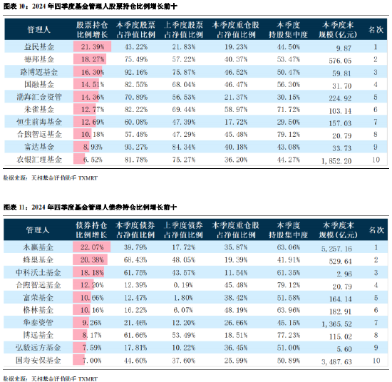 2024年公募基金四季报全量盘点：总规模攀升至32.41万亿 华夏基金以177.07亿利润居首（附重仓股）-第9张图片
