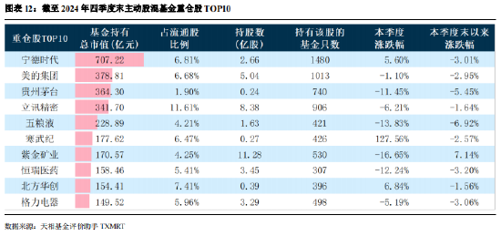 2024年公募基金四季报全量盘点：总规模攀升至32.41万亿 华夏基金以177.07亿利润居首（附重仓股）-第10张图片