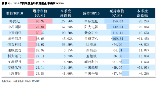 2024年公募基金四季报全量盘点：总规模攀升至32.41万亿 华夏基金以177.07亿利润居首（附重仓股）-第11张图片