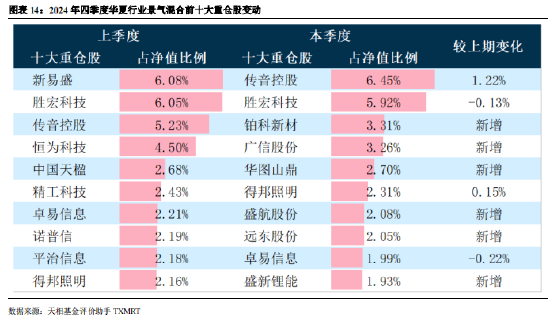 2024年公募基金四季报全量盘点：总规模攀升至32.41万亿 华夏基金以177.07亿利润居首（附重仓股）-第12张图片