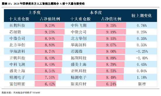 2024年公募基金四季报全量盘点：总规模攀升至32.41万亿 华夏基金以177.07亿利润居首（附重仓股）-第13张图片