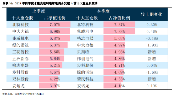 2024年公募基金四季报全量盘点：总规模攀升至32.41万亿 华夏基金以177.07亿利润居首（附重仓股）-第14张图片