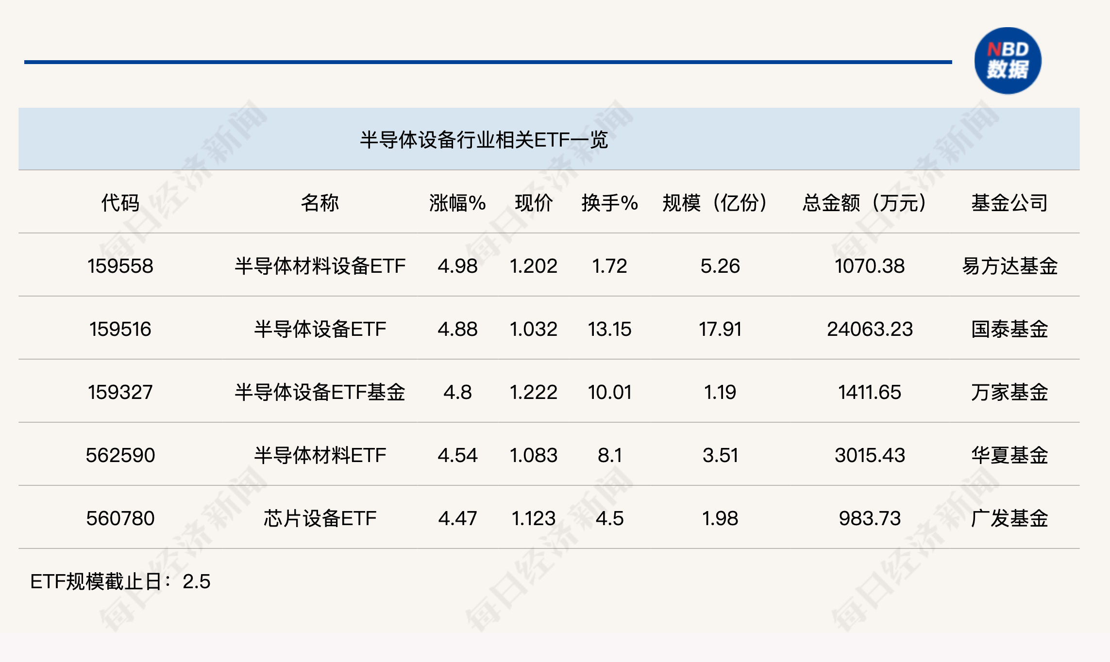 行业ETF风向标丨近4个月规模实现翻倍，半导体设备ETF半日成交达2.4亿元-第2张图片