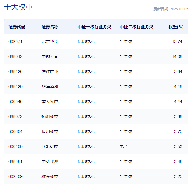 行业ETF风向标丨近4个月规模实现翻倍，半导体设备ETF半日成交达2.4亿元-第3张图片