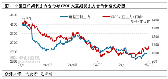 豆粕：基本面上涨行情持续 政策预期仍不明朗-第3张图片