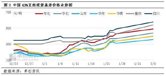 豆粕：基本面上涨行情持续 政策预期仍不明朗-第4张图片