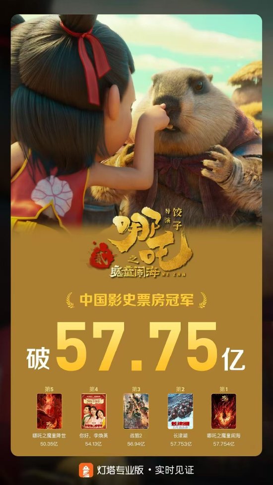 《哪吒2》票房达57.75亿超《长津湖》成为中国影史票房冠军-第1张图片