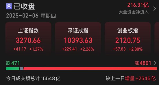 A股放量反弹！今年又一只翻倍牛股诞生-第1张图片