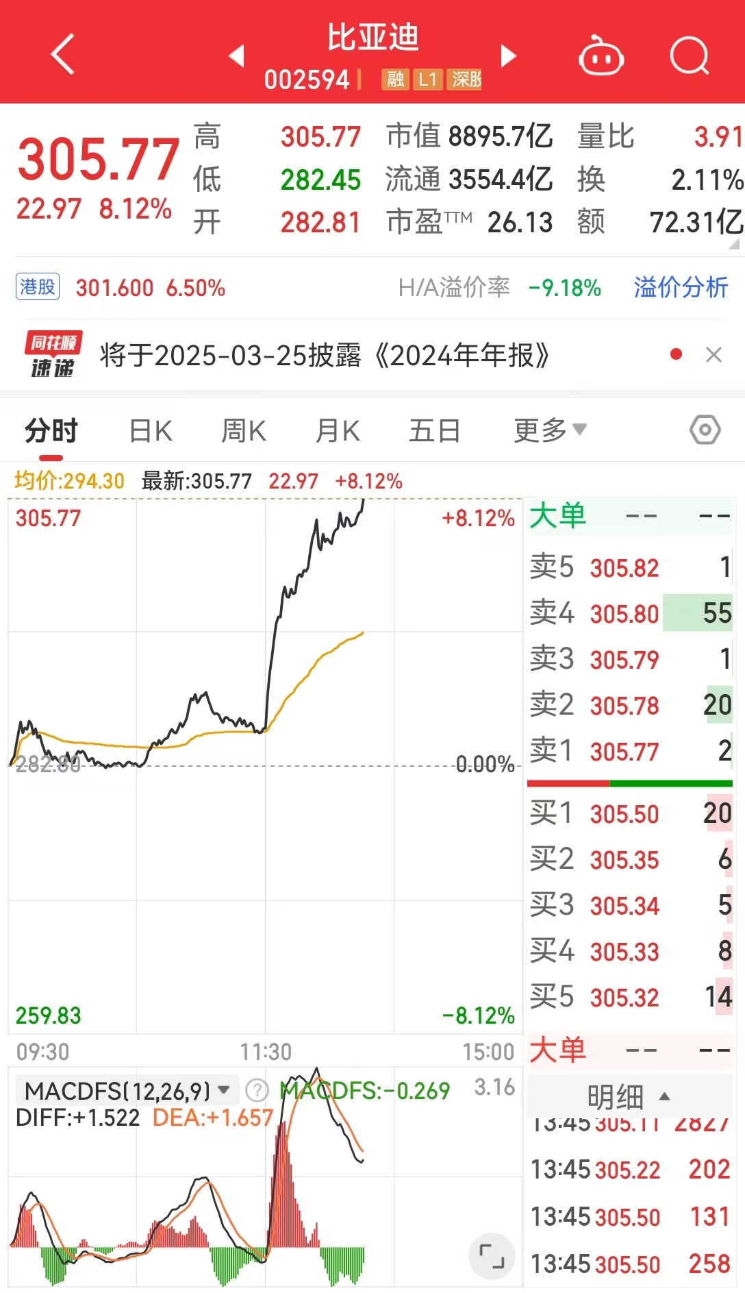 智能驾驶概念股异动拉升，多只个股涨停！比亚迪大涨超8%，发生了什么？-第1张图片
