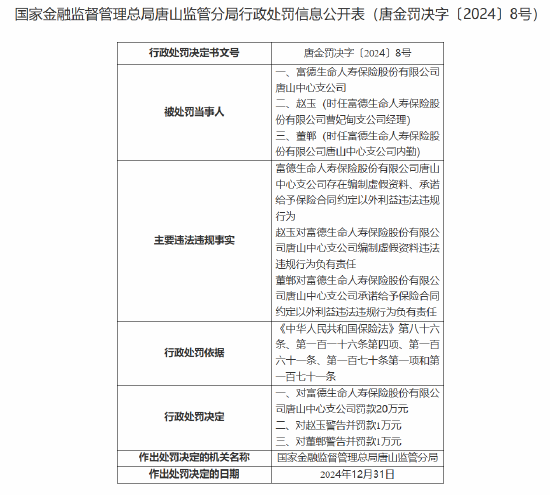 富德生命人寿唐山中心支公司被罚20万元：因编制虚假资料 承诺给予保险合同约定以外利益-第1张图片