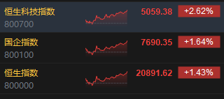 收评：港股恒指涨1.43% 科指涨2.62%比亚迪系列个股飙升-第3张图片