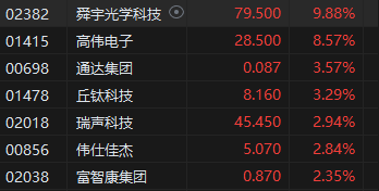 收评：港股恒指涨1.43% 科指涨2.62%比亚迪系列个股飙升-第5张图片
