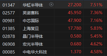 收评：港股恒指涨1.43% 科指涨2.62%比亚迪系列个股飙升-第6张图片