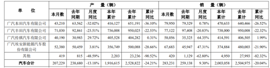广汽集团新帅上任迎考：合资“退潮”与转型困局待解-第2张图片