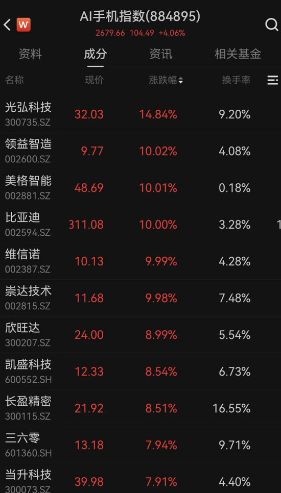 突发重磅利好，超9000亿元巨头尾盘涨停！AI手机板块火热，主力连续2日加仓这些股-第2张图片