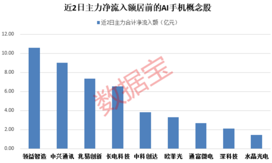突发重磅利好，超9000亿元巨头尾盘涨停！AI手机板块火热，主力连续2日加仓这些股-第3张图片