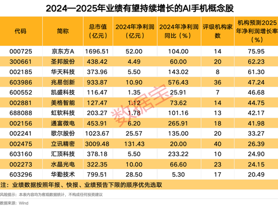 突发重磅利好，超9000亿元巨头尾盘涨停！AI手机板块火热，主力连续2日加仓这些股-第4张图片