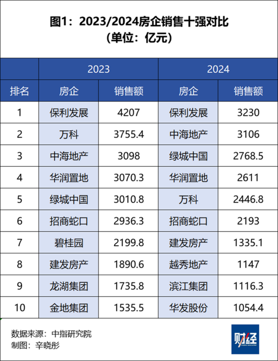 哪些房企在长冬中过得不错，为什么？-第2张图片