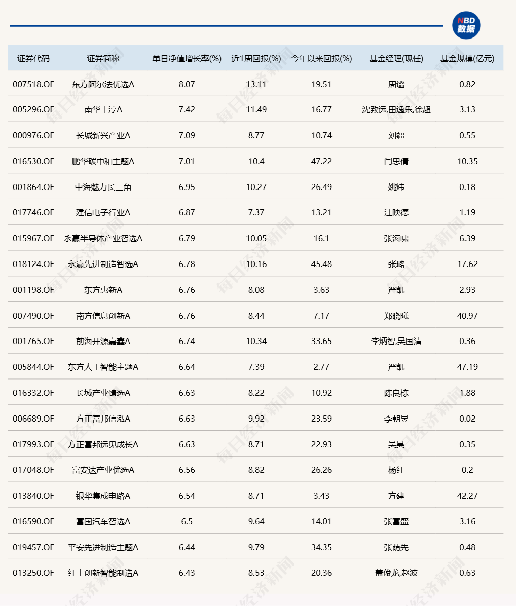 蛇年第二个交易日，又有几十只基金涨超6%-第1张图片