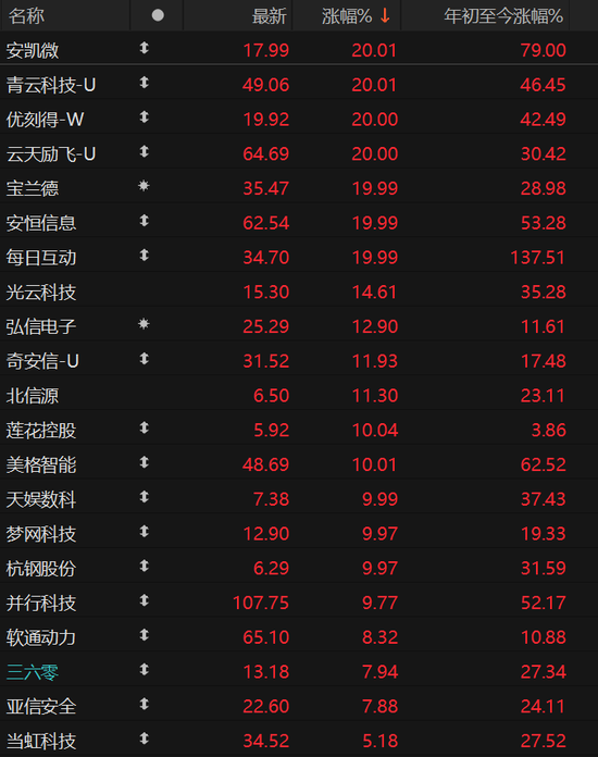 A股量价齐升！DeepSeek概念仍火热-第3张图片