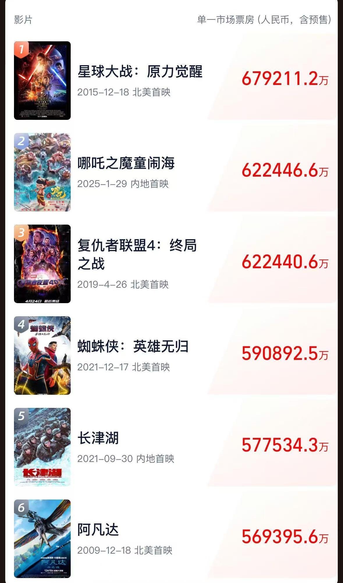 《哪吒2》全球单一市场票房冲进前二！最新预测总票房：超108亿！背后A股公司2天市值大涨116亿-第1张图片