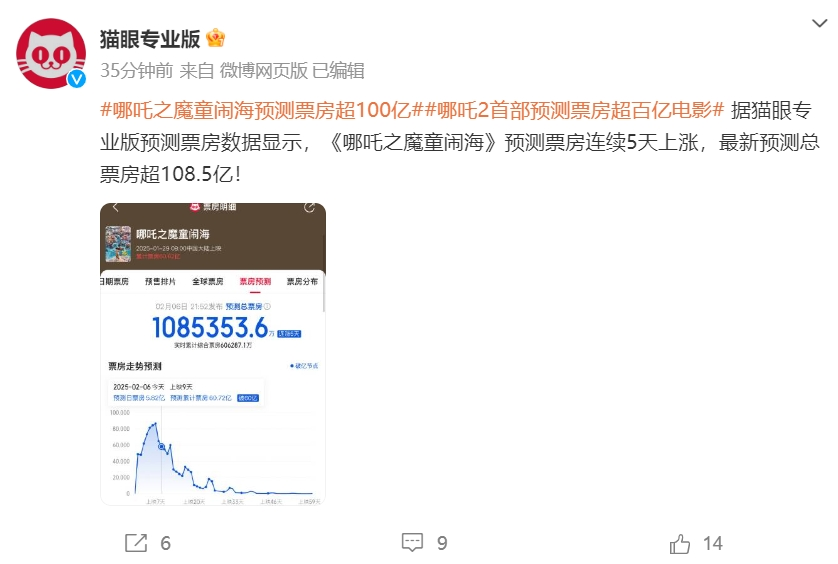 《哪吒2》全球单一市场票房冲进前二！最新预测总票房：超108亿！背后A股公司2天市值大涨116亿-第2张图片