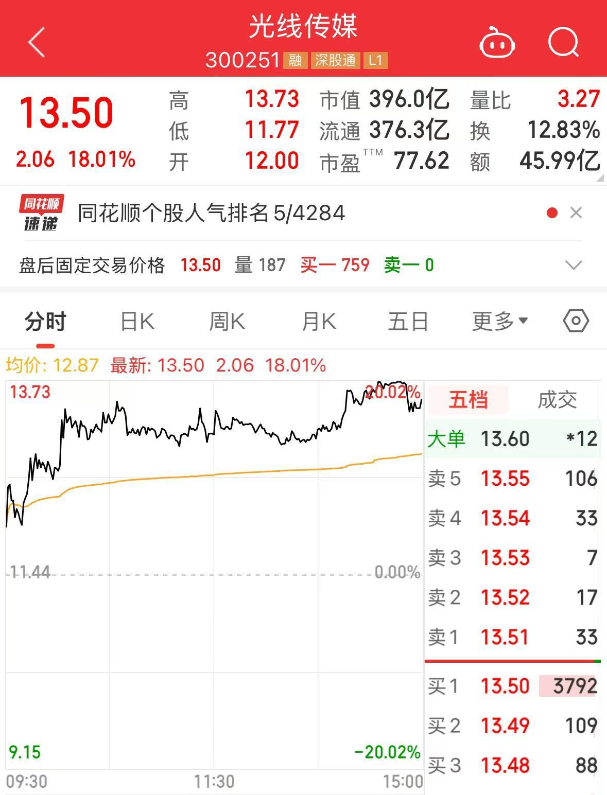 《哪吒2》全球单一市场票房冲进前二！最新预测总票房：超108亿！背后A股公司2天市值大涨116亿-第4张图片