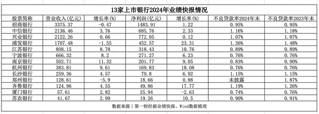 13家上市银行2024年业绩快报出炉：信贷投放与资产质量双升-第1张图片