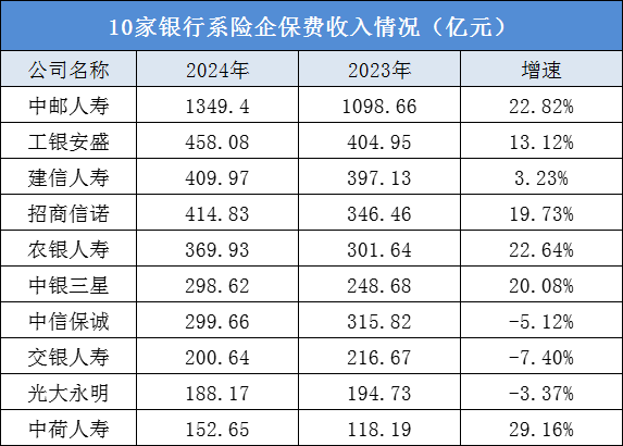 8家盈利2家亏损，银行系险企2024年业绩分化显著-第1张图片