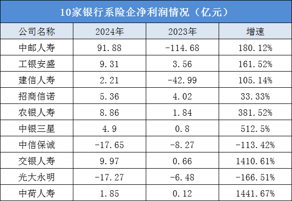 8家盈利2家亏损，银行系险企2024年业绩分化显著-第2张图片
