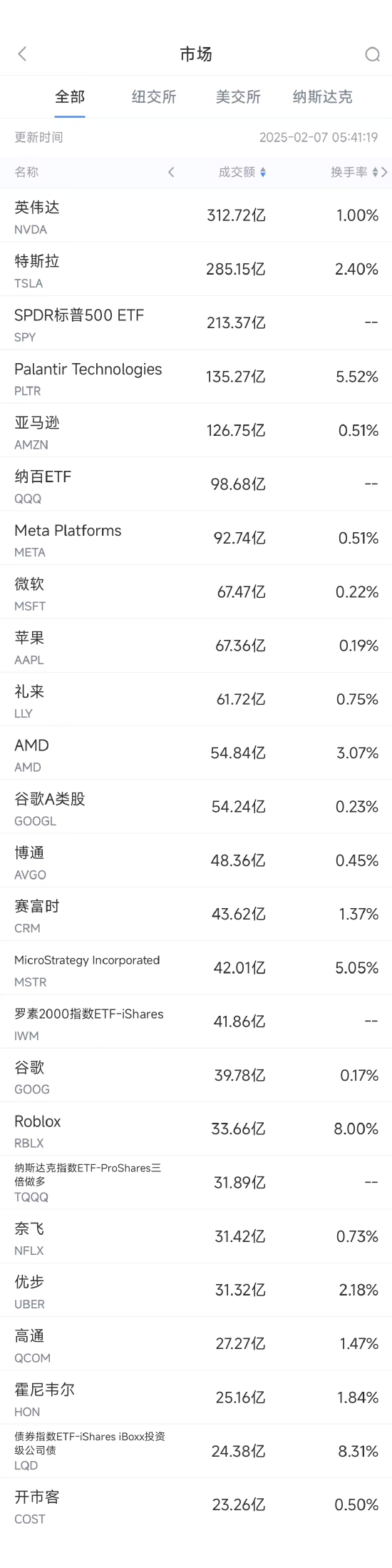 2月6日美股成交额前20：霍尼韦尔大跌5.6%，将拆分为三家独立公司-第1张图片