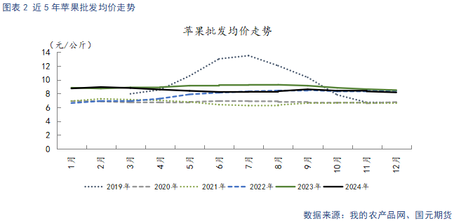 【苹果】节后需求回落 关注客商补货需求-第4张图片