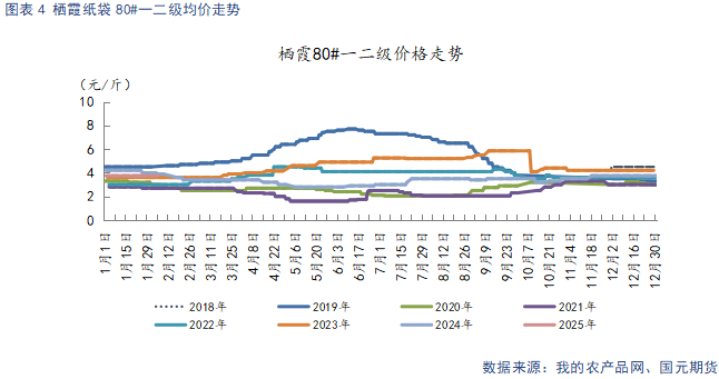 【苹果】节后需求回落 关注客商补货需求-第6张图片